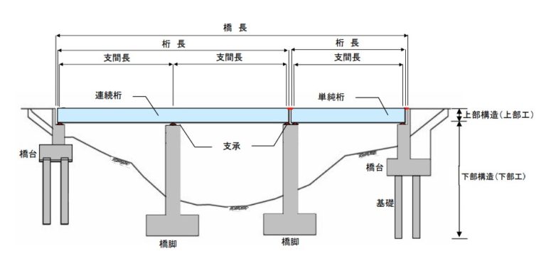 橋梁の基礎知識 - 路面補修・橋梁ジョイントNAVI produced by 東京ベルト株式会社
